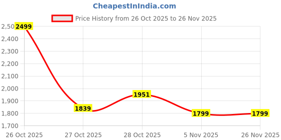 flipkart.com adidas CLOUD-SPACE Running Shoes For Men adidas Price History Graph from 26 Oct 2025 to 25 Nov 2025
