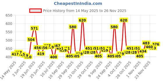 flipkart.com flipkart smartbuy Cloud Spun 16x24 Inch Microfibre Geometric Sleeping Pillow Pack of 2 flipkart smartbuy Price History Graph from 14 May 2025 to 26 Nov 2025