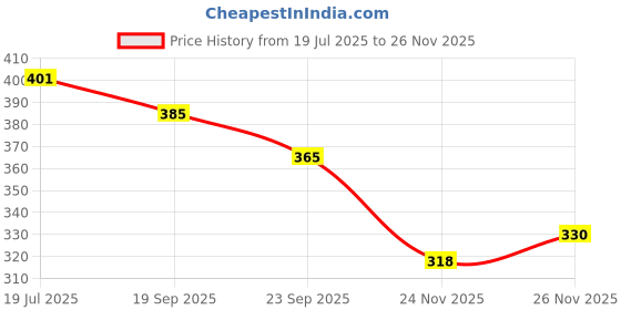 flipkart.com avi Cloud Spun Height Adjustable Microfibre Solid Sleeping Pillow Pack of 1 avi Price History Graph from 19 Jul 2025 to 25 Nov 2025