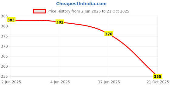 flipkart.com cloud star Pack of 2 Women Flared Blue, White Viscose Rayon Trousers cloud star Price History Graph from 2 Jun 2025 to 21 Oct 2025