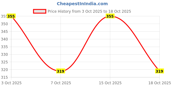 flipkart.com cloud star Pack of 2 Women Regular Fit Black, White Viscose Rayon Trousers cloud star Price History Graph from 3 Oct 2025 to 15 Oct 2025