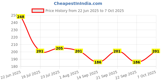 flipkart.com cloud7 Dusting Cloth with Handle for Cleaning Home Office Furniture Dry Duster Set cloud7 Price History Graph from 22 Jun 2025 to 7 Oct 2025