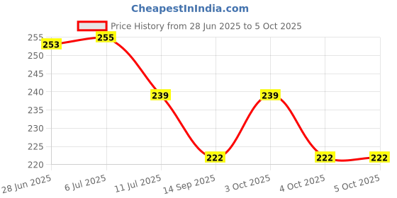 flipkart.com cloud7 PVC (Polyvinyl Chloride) Chatai Mat cloud7 Price History Graph from 28 Jun 2025 to 4 Oct 2025