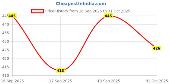 flipkart.com cloudart 2FOLD PRINT+PRINT-2PCS Umbrella cloudart Price History Graph from 16 Sep 2025 to 31 Oct 2025