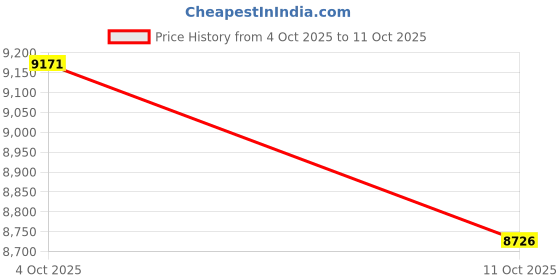 flipkart.com on running Cloudaway Running Shoes For Men on running Price History Graph from 4 Oct 2025 to 11 Oct 2025