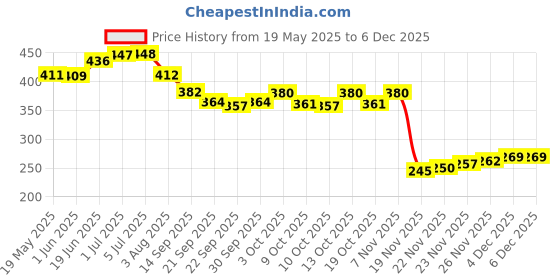 flipkart.com cloudconcept Jumbo Size Extremely Light Weight, donutshop theam Kids Play Tent House cloudconcept Price History Graph from 19 May 2025 to 5 Dec 2025