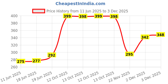 flipkart.com cloudconcept Jumbo Size Extremely Light Weight, pathshala Kids Play Tent House cloudconcept Price History Graph from 11 Jun 2025 to 3 Dec 2025