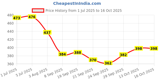 flipkart.com cloudconcept Jumbo Size Extremely Light Weight, pathshala Kids Play Tent House cloudconcept Price History Graph from 1 Jul 2025 to 16 Oct 2025