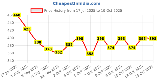 flipkart.com cloudconcept Jumbo Size Extremely Light Weight, pathshala Kids Play Tent House cloudconcept Price History Graph from 17 Jul 2025 to 17 Oct 2025