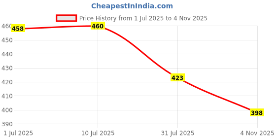 flipkart.com cloudconcept Jumbo Size Extremely Light Weight, pathshala Kids Play Tent House cloudconcept Price History Graph from 1 Jul 2025 to 4 Nov 2025