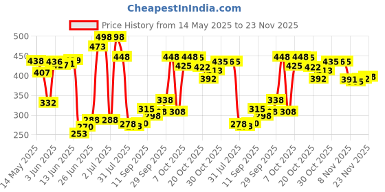 flipkart.com cloudconcept Jumbo Size Extremely Light Weight , Water Proof Kids Play Tent House cloudconcept Price History Graph from 14 May 2025 to 23 Nov 2025
