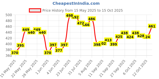 flipkart.com cloudconcept Jumbo Size Extremely Light Weight , Water Proof Kids Play Tent House for 10 Year Old Girls and Boys (Farm House) cloudconcept Price History Graph from 15 May 2025 to 15 Oct 2025