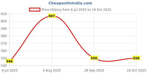 flipkart.com cloudconcept New Jumbo Size Extremely Light Weight , Water Proof Kids Play Tent House cloudconcept Price History Graph from 6 Jul 2025 to 19 Oct 2025