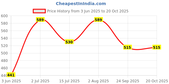 flipkart.com cloudconcept New Kids Play Tent Children Playhouse Light Weight cloudconcept Price History Graph from 3 Jun 2025 to 20 Oct 2025