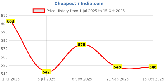 flipkart.com cloudconcept New Tent for kids 01 cloudconcept Price History Graph from 1 Jul 2025 to 15 Oct 2025