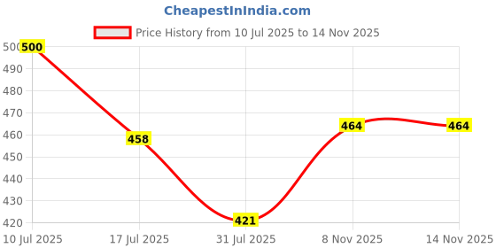 flipkart.com cloudconcept Plastic Teddy Stacking Ring Jumbo Stack up Educational Toy(Multicolor) cloudconcept Price History Graph from 10 Jul 2025 to 13 Nov 2025