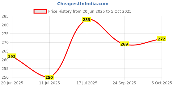 flipkart.com cloudcool touch USB LED Desk Lamp Table Light Study Lamp cloudcool Price History Graph from 20 Jun 2025 to 5 Oct 2025