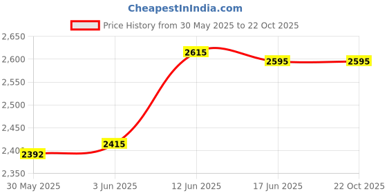 flipkart.com clubics CloudCruiser WiFi Equipped Drone for Aerial Stunts and Remote Control Drone clubics Price History Graph from 30 May 2025 to 22 Oct 2025