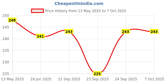 flipkart.com cloude CLOUD 0019 Vada Maker cloude Price History Graph from 13 May 2025 to 7 Oct 2025