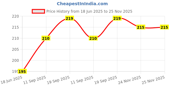 flipkart.com cloude sell Ceramic Pickle Jar - 1000 ml cloude sell Price History Graph from 18 Jun 2025 to 24 Nov 2025