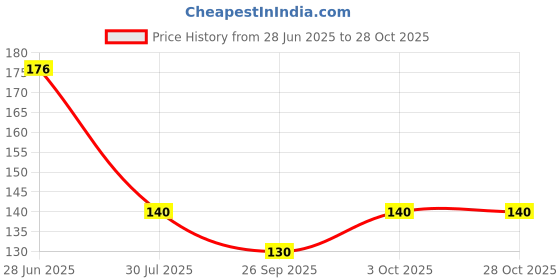 flipkart.com clouded hobbies Crystal Craft Sand Color Red & Yellow for Resin Art, Miniature DECOR, Crafts Regular Asymmetrical Sandstone Stone clouded hobbies Price History Graph from 28 Jun 2025 to 28 Oct 2025