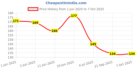 flipkart.com clouded hobbies Flexible Craft Wire Silver Width 1 mm Length 29 Inch for Flower Making,DIY 25Pcs clouded hobbies Price History Graph from 1 Jun 2025 to 7 Oct 2025