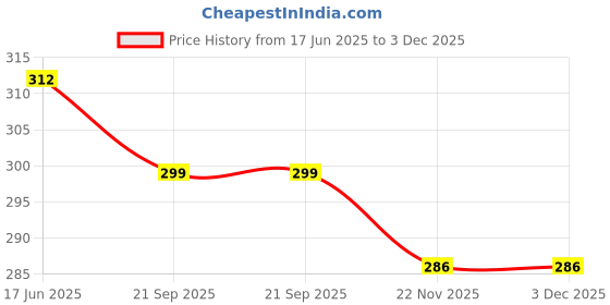 flipkart.com cloudes 009 Toast cloudes Price History Graph from 17 Jun 2025 to 2 Dec 2025