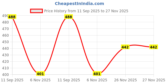 flipkart.com cloudfit Loafers For Men cloudfit Price History Graph from 11 Sep 2025 to 27 Nov 2025