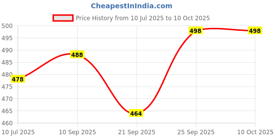 flipkart.com CloudFit Loafers for Men with Laser Design Loafers For Men cloudfit Price History Graph from 10 Jul 2025 to 9 Oct 2025