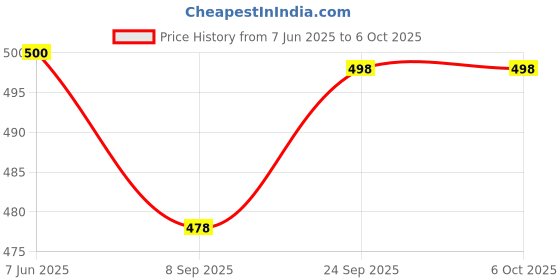 flipkart.com CloudFit Loafers for Men with Laser Design Loafers For Men cloudfit Price History Graph from 7 Jun 2025 to 5 Oct 2025