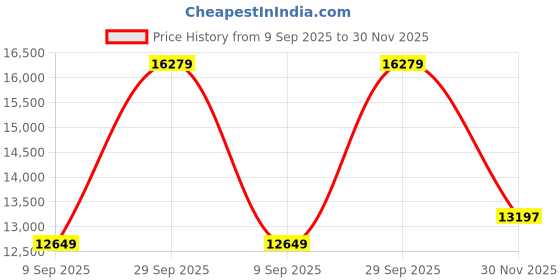 flipkart.com on running Cloudflow 3 Running Shoes For Women on running Price History Graph from 9 Sep 2025 to 30 Nov 2025