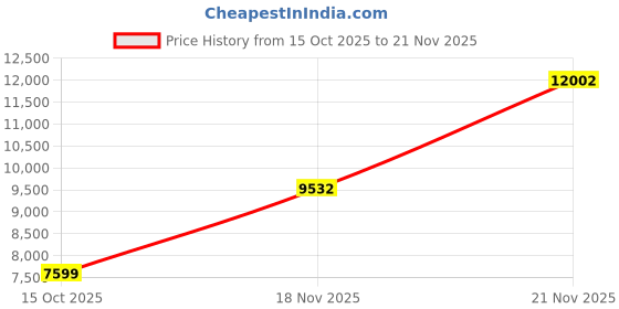 flipkart.com on running Cloudflyer 4 Running Shoes For Men on running Price History Graph from 15 Oct 2025 to 21 Nov 2025