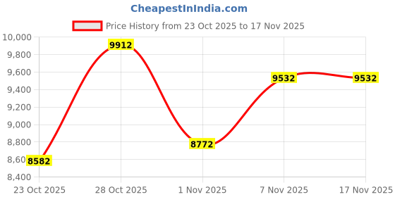 flipkart.com on running Cloudflyer 4 Running Shoes For Men on running Price History Graph from 23 Oct 2025 to 16 Nov 2025