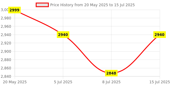 flipkart.com adidas Cloudfoam Go Lounger Running Shoes For Women adidas Price History Graph from 20 May 2025 to 15 Jul 2025