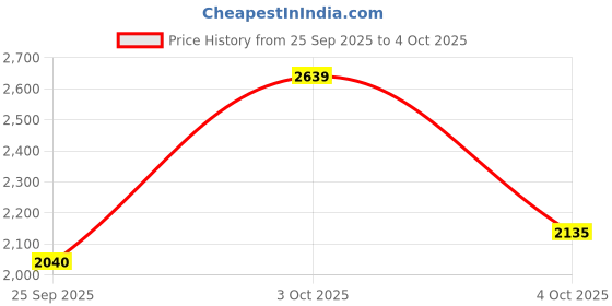 flipkart.com adidas Cloudfoam Go Lounger Walking Shoes For Men adidas Price History Graph from 25 Sep 2025 to 4 Oct 2025