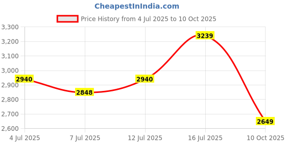 flipkart.com adidas Cloudfoam Go Lounger Walking Shoes For Women adidas Price History Graph from 4 Jul 2025 to 10 Oct 2025