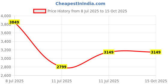 flipkart.com adidas CLOUDFOAM GO SOCK Walking Shoes For Women adidas Price History Graph from 8 Jul 2025 to 15 Oct 2025