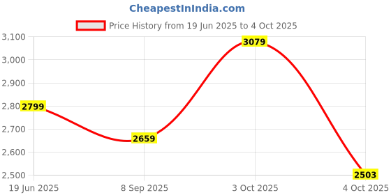 flipkart.com adidas Cloudfoam Move Lounger Running Shoes For Women adidas Price History Graph from 19 Jun 2025 to 4 Oct 2025