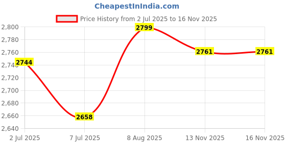 flipkart.com adidas Cloudfoam Move Lounger Running Shoes For Women adidas Price History Graph from 2 Jul 2025 to 16 Nov 2025