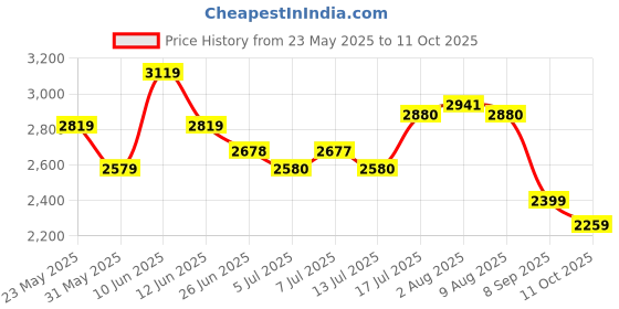 flipkart.com adidas CLOUDFOAM MOVE SOCK Running Shoes For Women adidas Price History Graph from 23 May 2025 to 11 Oct 2025