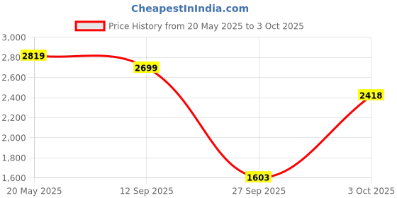 flipkart.com adidas CLOUDFOAM MOVE SOCK Running Shoes For Women adidas Price History Graph from 20 May 2025 to 3 Oct 2025