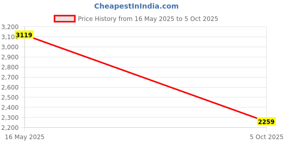 flipkart.com adidas CLOUDFOAM MOVE SOCK Running Shoes For Women adidas Price History Graph from 16 May 2025 to 5 Oct 2025