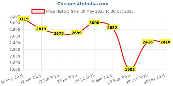 flipkart.com adidas CLOUDFOAM MOVE SOCK Running Shoes For Women adidas Price History Graph from 30 May 2025 to 29 Oct 2025