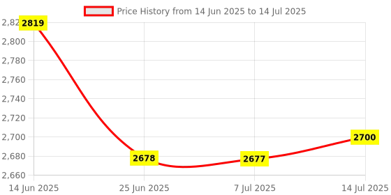 flipkart.com adidas CLOUDFOAM MOVE SOCK Running Shoes For Women adidas Price History Graph from 14 Jun 2025 to 14 Jul 2025