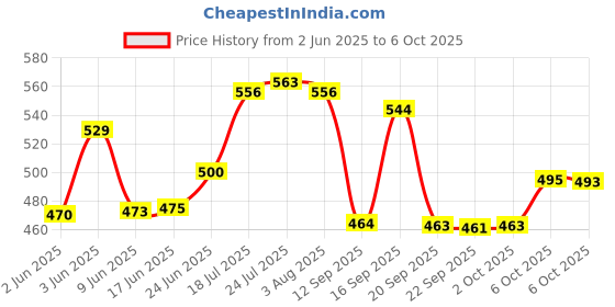 flipkart.com cloudhead Plastic Grocery Container - 1200 ml cloudhead Price History Graph from 2 Jun 2025 to 6 Oct 2025