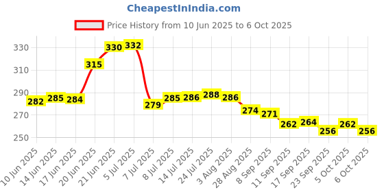 flipkart.com cloudhead Plastic Grocery Container - 1200 ml cloudhead Price History Graph from 10 Jun 2025 to 6 Oct 2025