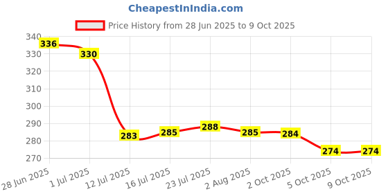 flipkart.com cloudhead Plastic Grocery Container - 1200 ml cloudhead Price History Graph from 28 Jun 2025 to 7 Oct 2025