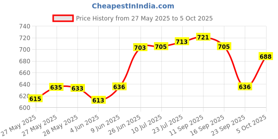 flipkart.com cloudhead Plastic Grocery Container - 350 ml, 650 ml, 900 ml cloudhead Price History Graph from 27 May 2025 to 5 Oct 2025