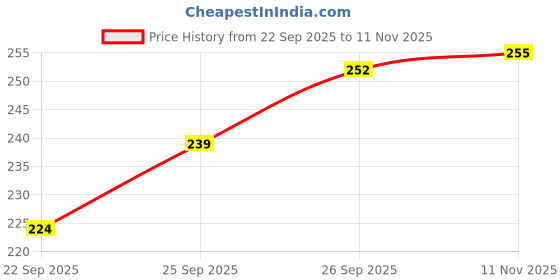 flipkart.com cloudia Cotton Door & Floor Mat cloudia Price History Graph from 22 Sep 2025 to 11 Nov 2025