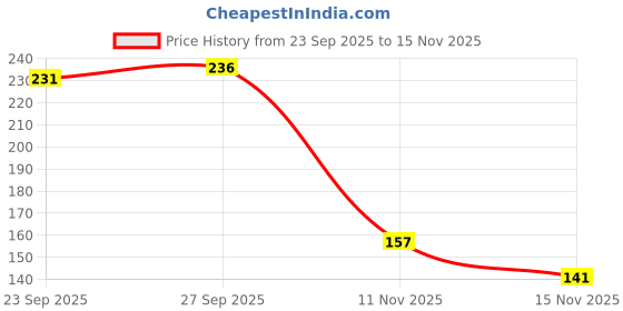 flipkart.com cloudia Cotton Door & Floor Mat cloudia Price History Graph from 23 Sep 2025 to 15 Nov 2025
